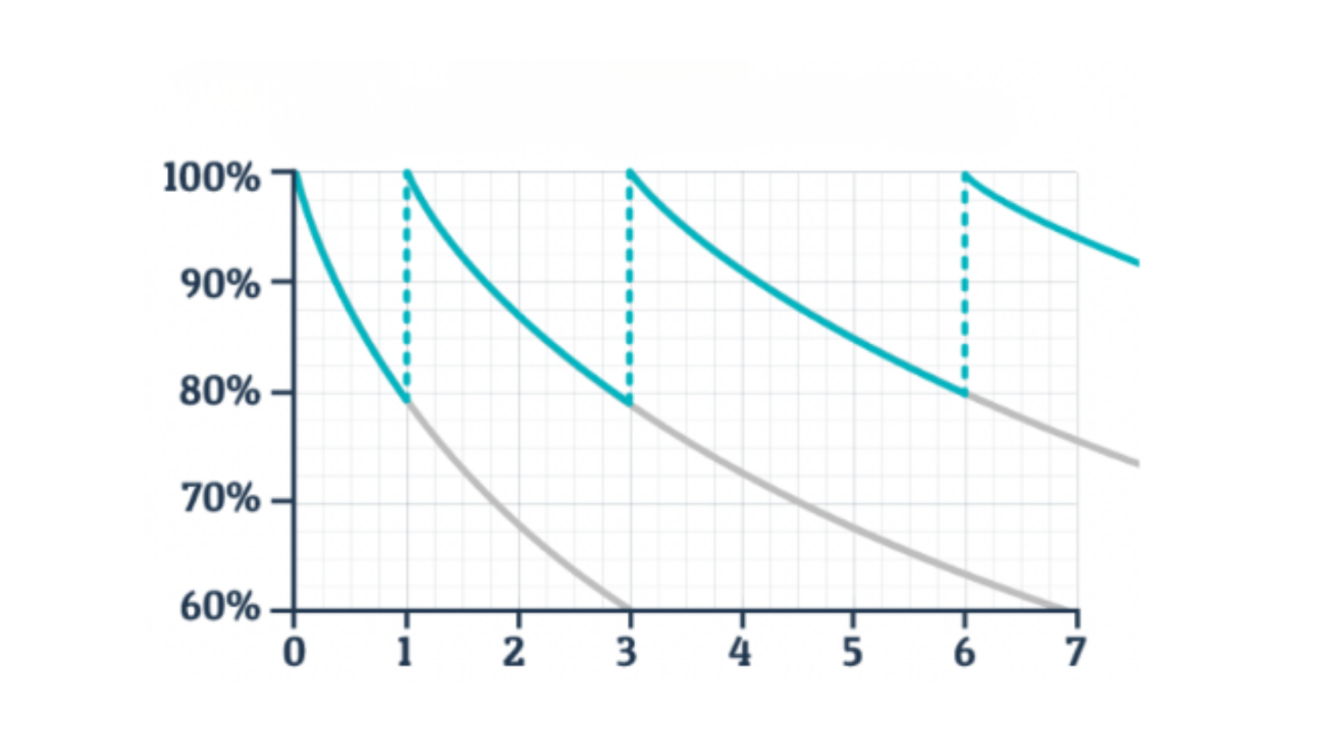 Research diagram: Ebbinghaus forgetting curve with Wivme intervention points